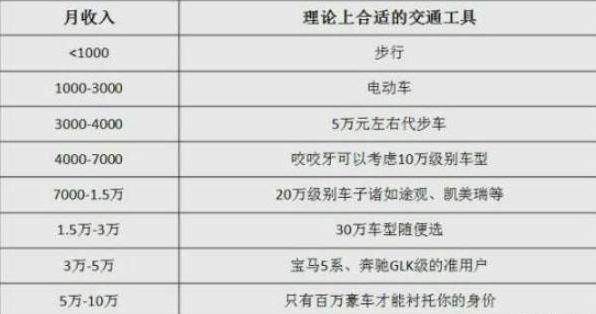 2年的收入买车（两年收入买车）-图3