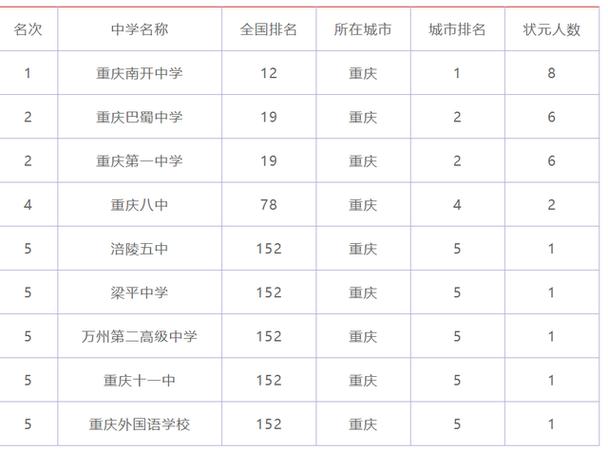 重庆一中收入（重庆一中收入多少）-图1