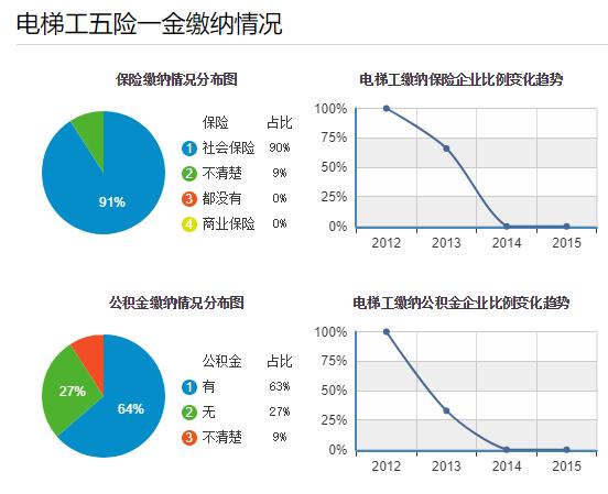 电梯安装监督收入情况（电梯安装工收入情况）-图1