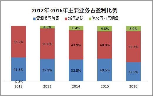 燃气行业收入（燃气公司盈利）-图1