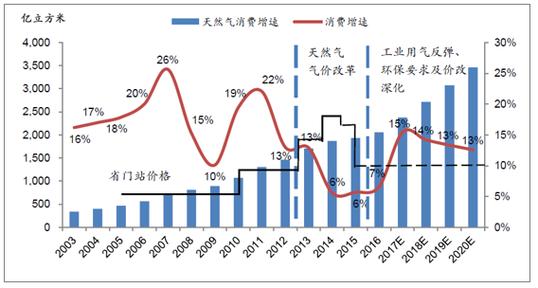 燃气行业收入（燃气公司盈利）-图2