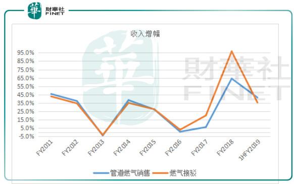 燃气行业收入（燃气公司盈利）-图3