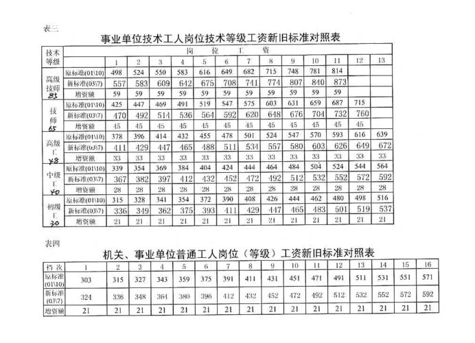 上海技术工人收入（上海工人工资是多少钱）-图3