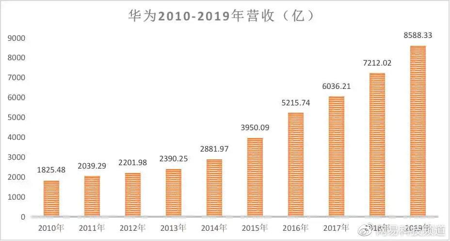 华为集团收入（华为公司收入多少）-图2