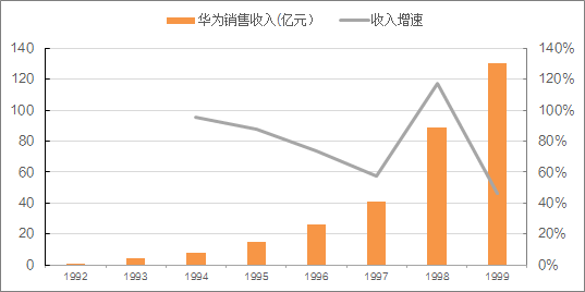 华为集团收入（华为公司收入多少）-图3