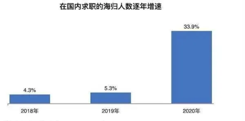 2013海归收入（2020海归待遇政策）-图2