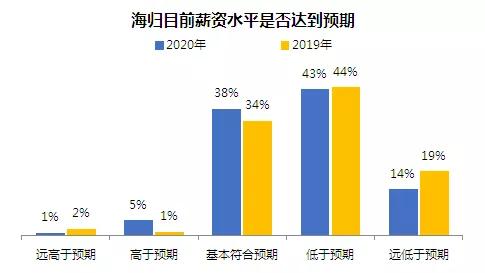 2013海归收入（2020海归待遇政策）-图3