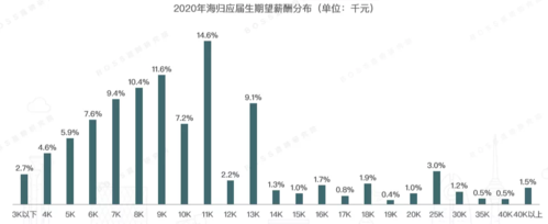 2013海归收入（2020海归待遇政策）-图1