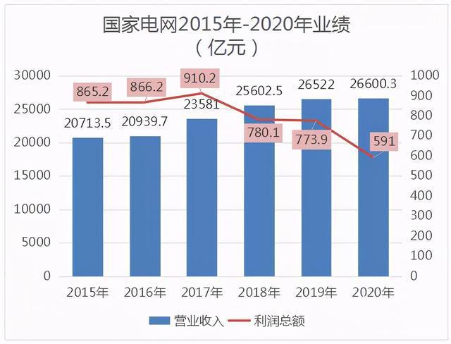 电网收入水平（国家电网公司收入）-图2