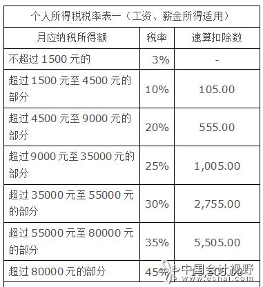 广州地税工资收入（广州地税工资收入多少）-图1