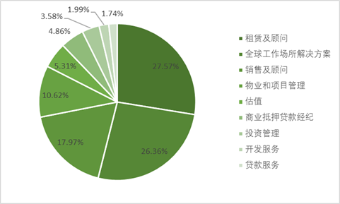 cbre收入（cube收入）-图3