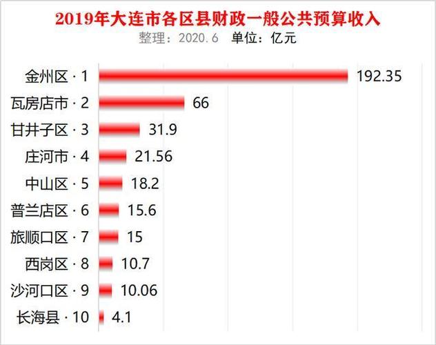 大连2015财政收入（大连财政收支）-图2