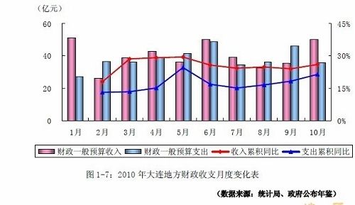 大连2015财政收入（大连财政收支）-图3