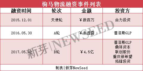 驹马物流营业收入（驹马物流倒闭原因）-图1