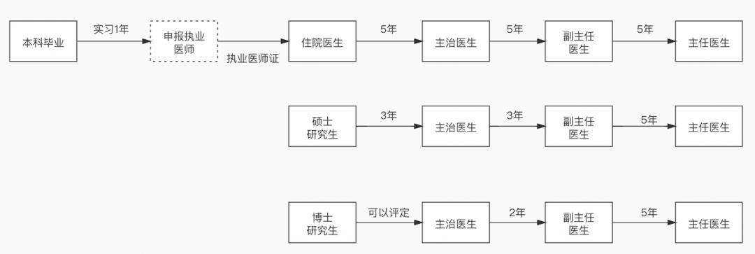 临床路径医生收入（临床医生赚钱吗）-图2