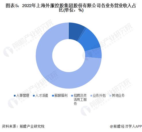 上海外服集团收入（上海外服集团属于国企吗）-图1