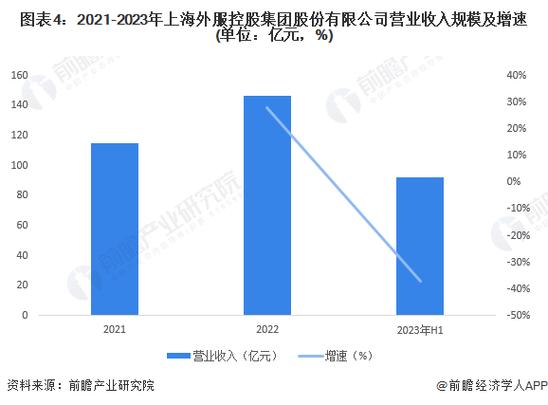 上海外服集团收入（上海外服集团属于国企吗）-图2