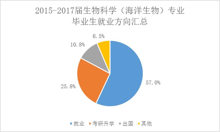 海洋科学就业收入（海洋科学就业去向）-图2