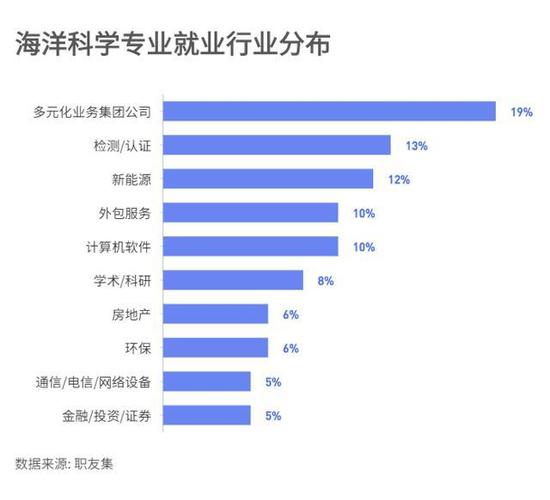 海洋科学就业收入（海洋科学就业去向）-图1