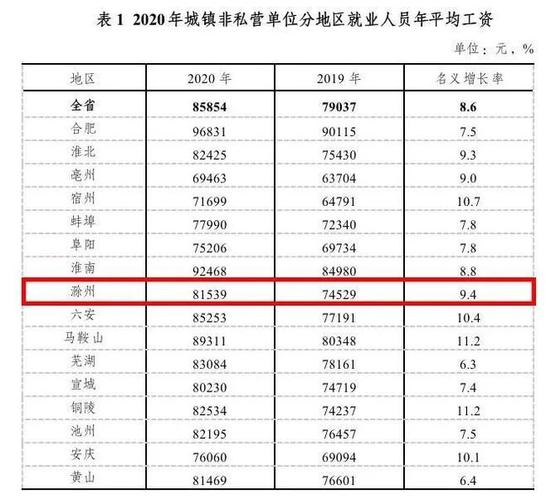 安徽滁州收入（安徽滁州人均收入）-图1