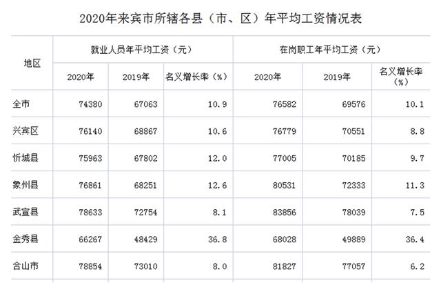 来宾市2016年财政收入（2020年来宾市各县市财政情况）-图3