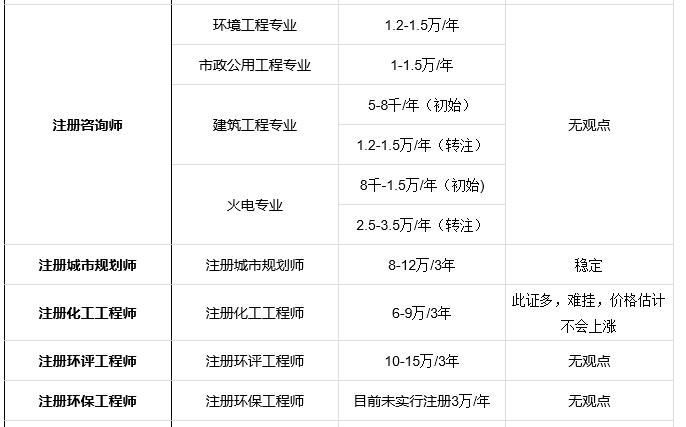 注册环保工程师收入（注册环保工程师收入多少）-图2