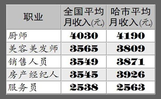 哈尔滨月收入（哈尔滨月收入5000什么水平）-图1