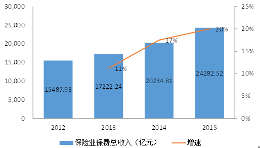 2012年保费收入（历年保费收入）-图1