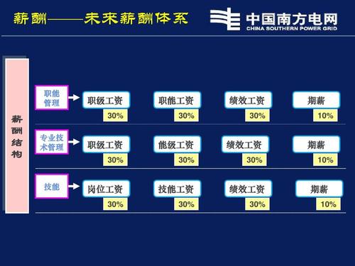 南方电网职工收入（南方电网员工收入）-图1