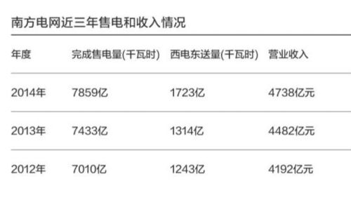 南方电网职工收入（南方电网员工收入）-图3