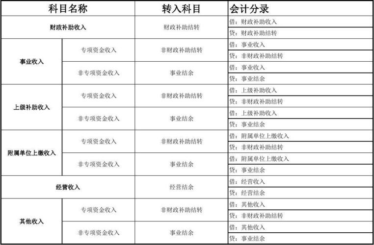 事业收入计提（事业单位事业收入会计处理）-图1