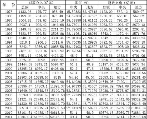 中央历年财政收入（中央历年财政收入数据）-图2