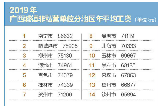 钦州职工平均收入（钦州市职工平均工资）-图1