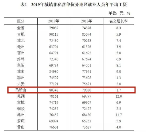 宿州市人均收入（宿州人均收入2019多少钱）-图2