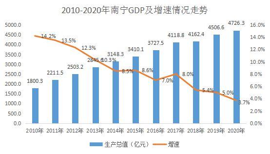 南宁市区收入（2020年南宁市收入状况）-图3