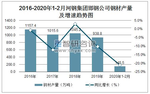 邯钢2008销售收入（邯钢集团营收）-图3