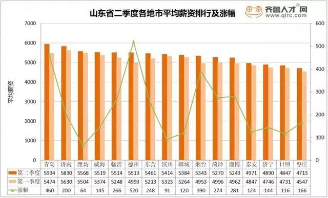 山东月收入8000（山东月收入五千什么水平）-图2