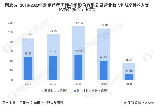 航空公司的收入（航空公司的收入分为营运收入和非营运收入）-图2