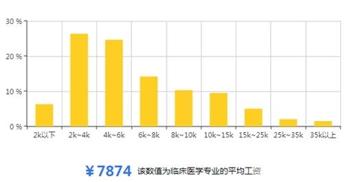 临床医学专业收入（临床医学专业收入怎么样）-图1