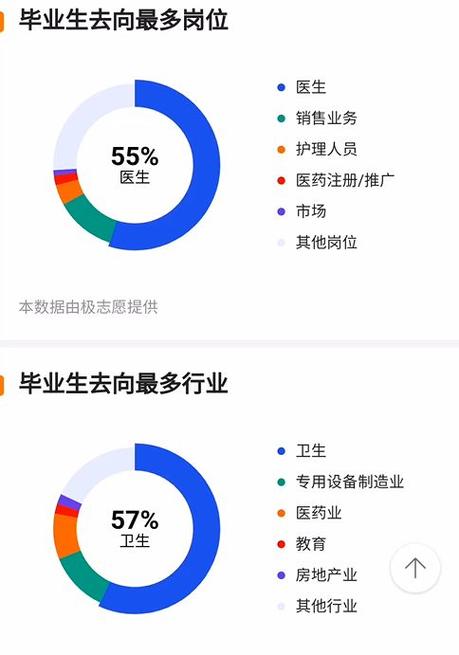 临床医学专业收入（临床医学专业收入怎么样）-图3