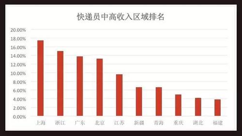 快递员收入多少（快递员一般收入多少）-图2