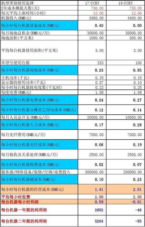 开网咖收入（开网咖成本和利润分析）-图1