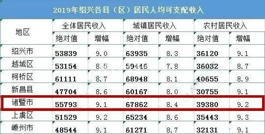 诸暨人均收入（诸暨人均收入是多少钱一个月）-图3