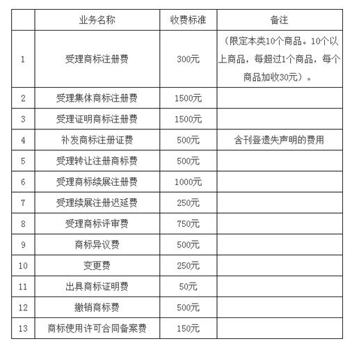 商标审查辅助收入（商标注册审查费用）-图1