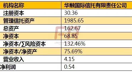 华融信托收入（华融信托产品）-图3