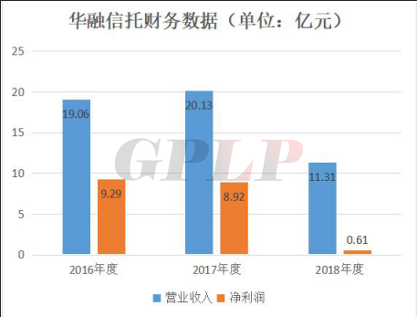 华融信托收入（华融信托产品）-图2