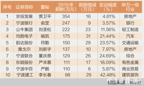 董秘平均收入（上市公司董秘平均年薪）-图2