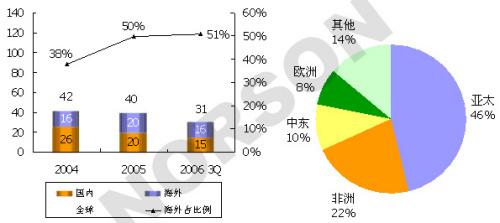 中兴海外收入（中兴海外销售）-图1