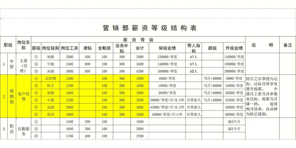 营销部经理收入（营销经理的工资）-图1