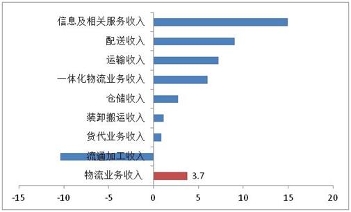 物流的收入和进货（物流行业收入构成）-图3